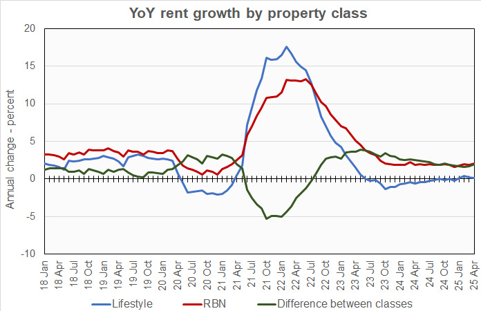 Year-over-Year Rent Growth