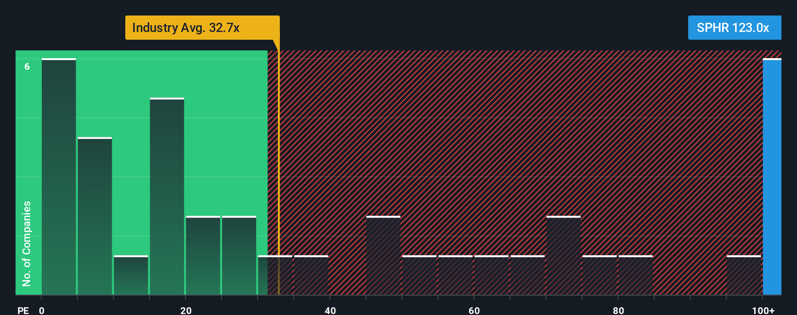 NYSE:SPHR P/E Ratio - Feb 2026