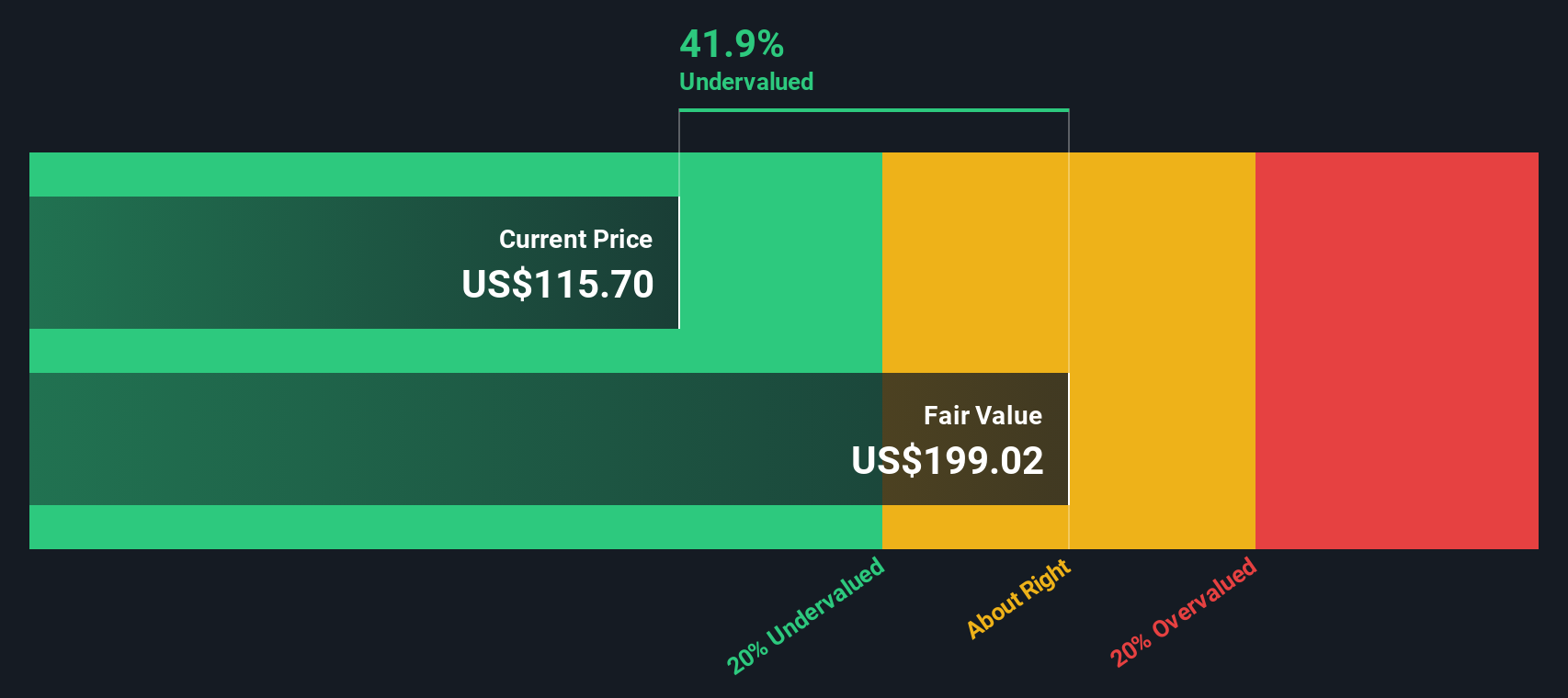 SPHR Discounted Cash Flow - Feb 2026